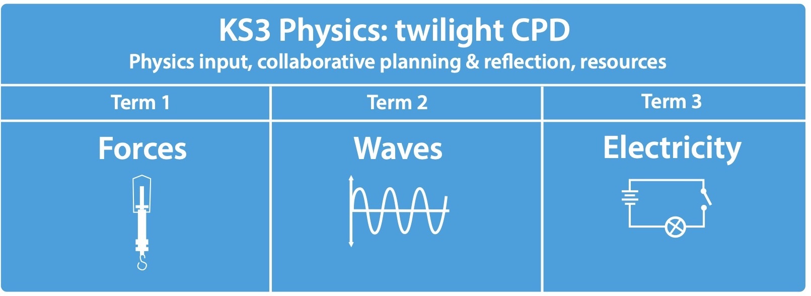 KS3 termly-twilight CPD sessions: physic input, collaborative planning & reflection, resources. Term 1 forces, Term 2 waves, Term 3 electricity 