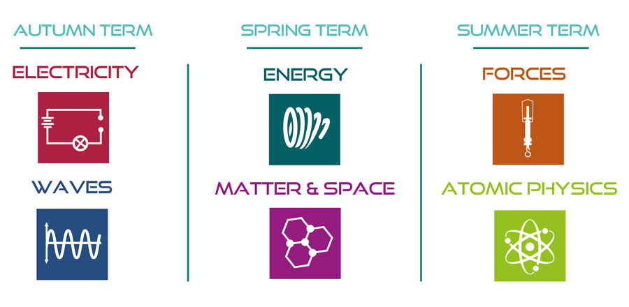 SKPT modules - Autumn term - electricity and waves; spring term - energy and matter & space; summer term - forces and atomic physics